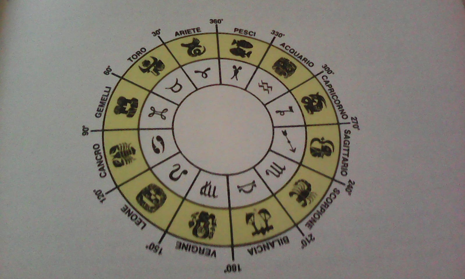 tema natale astrologia